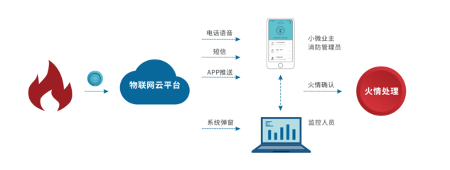 安全事故頻發(fā) 中消云智慧消防為企業(yè)支招